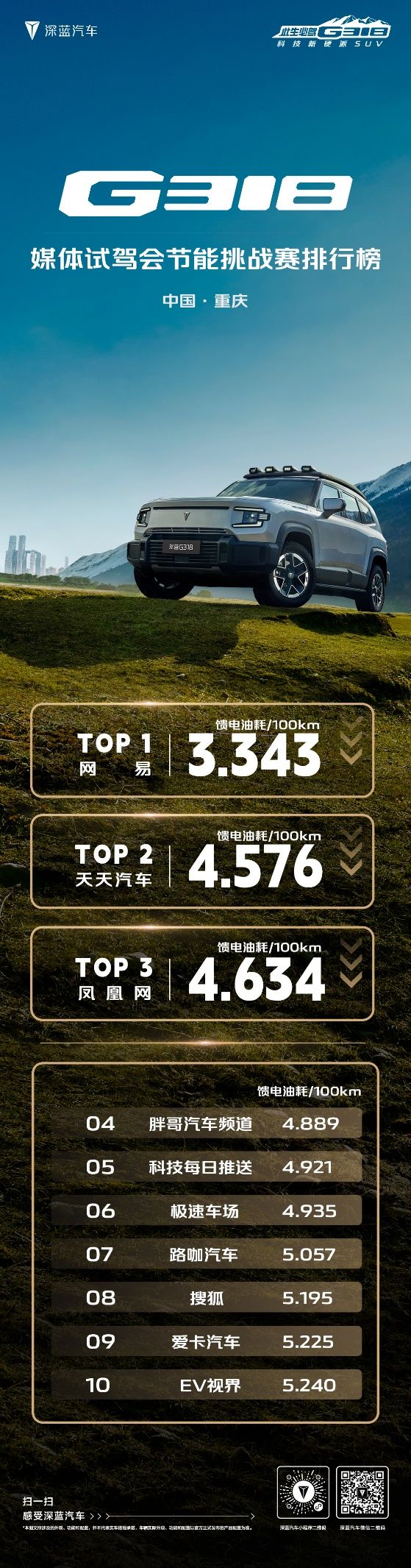 硬派要省油，就選深藍(lán)G318，實(shí)測百公里饋電油耗6L左右