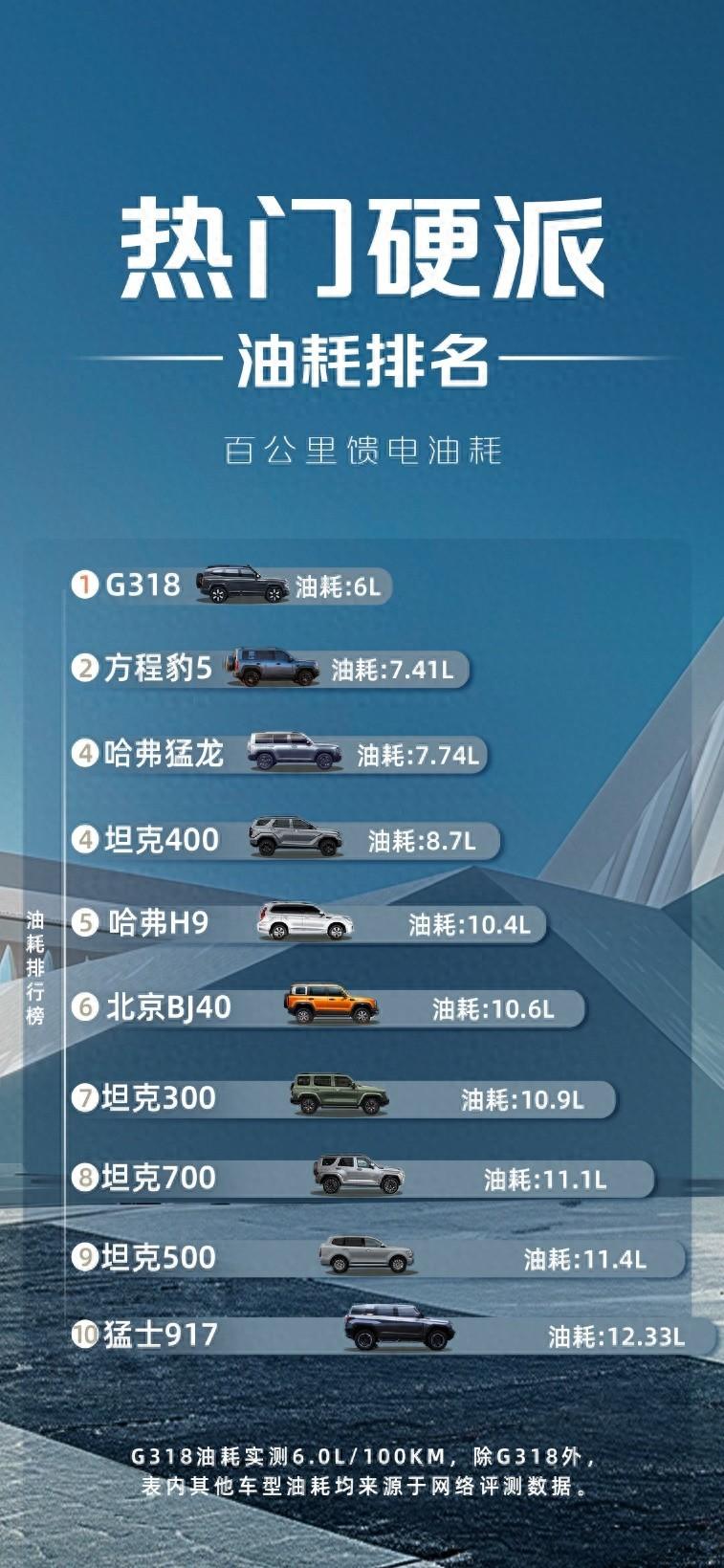 硬派要省油，就選深藍(lán)G318，實(shí)測百公里饋電油耗6L左右