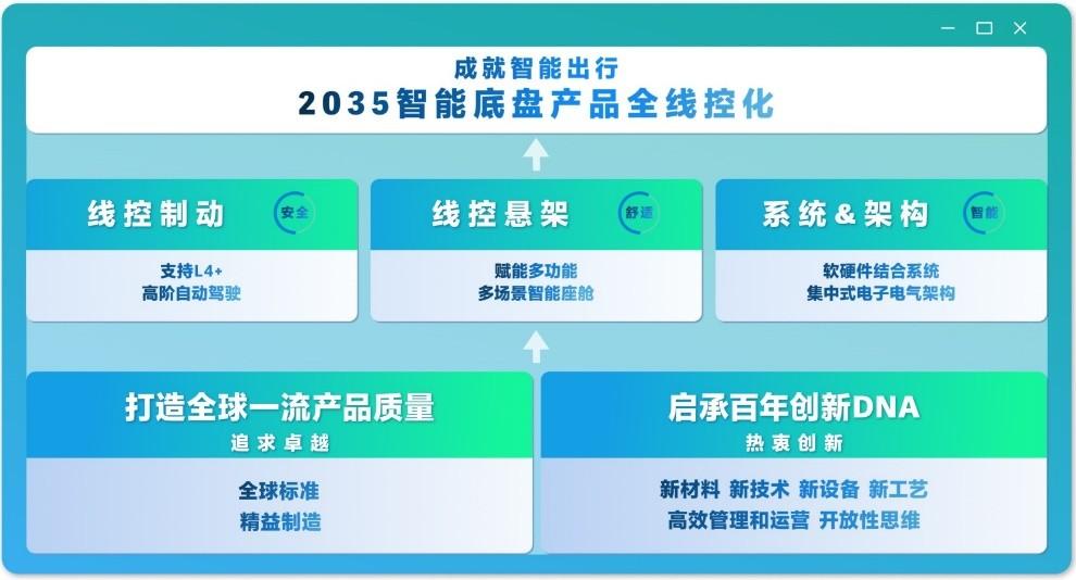 京西集團(tuán)2026中國(guó)量產(chǎn)EMB，2035全面線控化