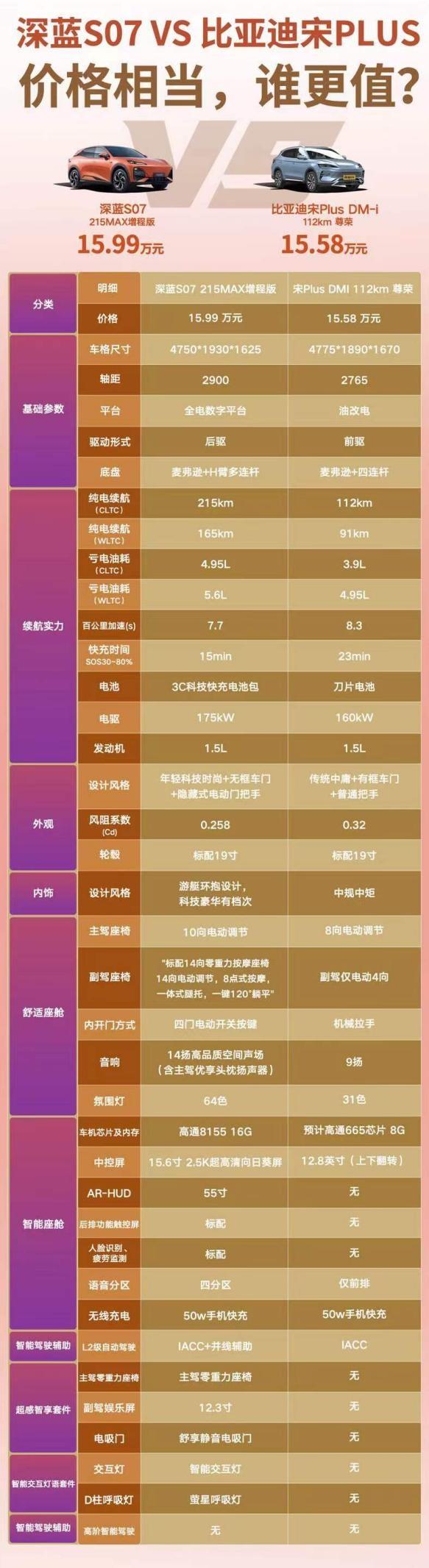 深藍(lán)增程保駕，華為智駕賦能，深藍(lán)S07比宋PLUS DMI更勝一籌