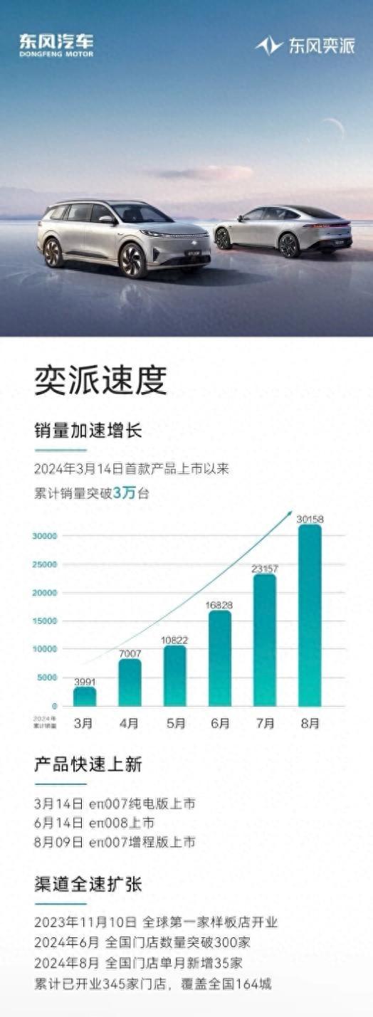 東風(fēng)奕派再加速！累計(jì)銷量破3萬(wàn)