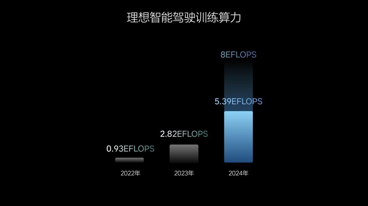 理想汽車邁向全球領先的人工智能企業(yè)