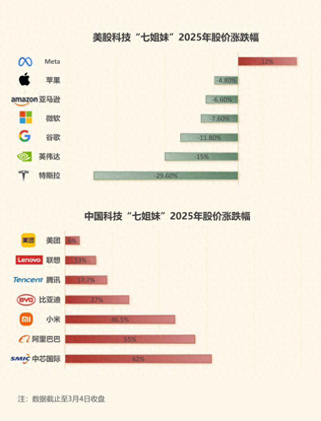 誰在引領(lǐng)中國科技股“七姐妹”飆升？