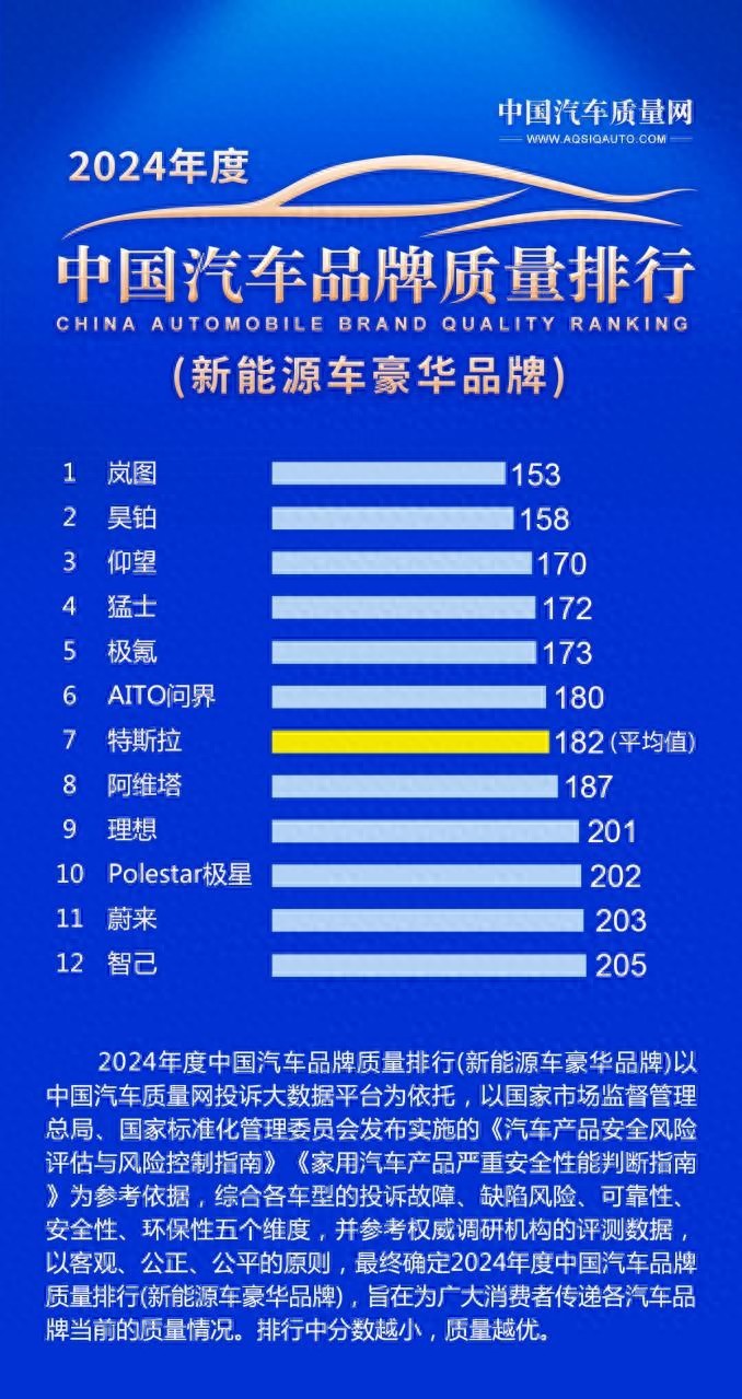 超越特斯拉！嵐圖汽車奪得中國(guó)豪華車質(zhì)量冠軍！