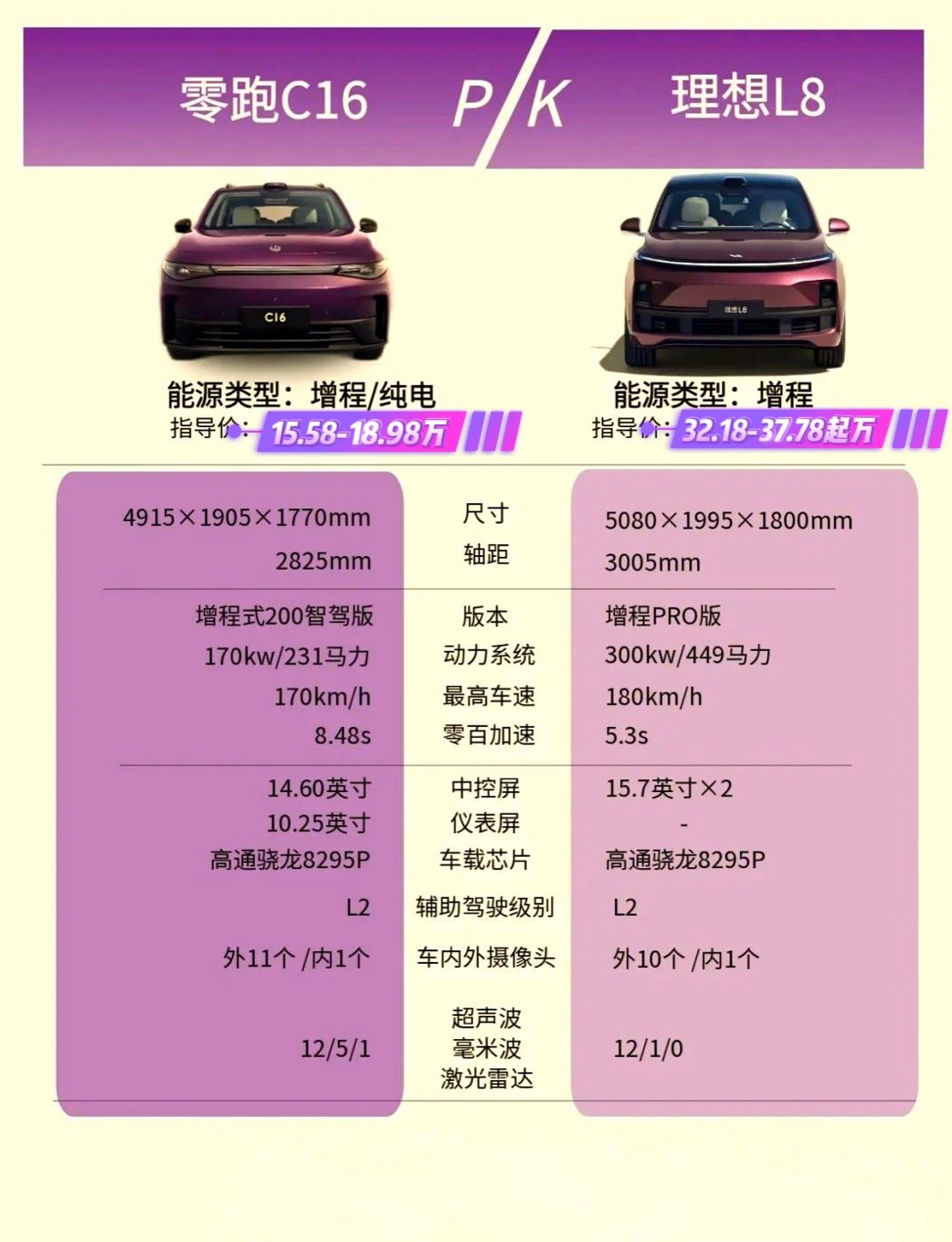 零跑C16、比亞迪唐、理想L8、問界M8誰更適合大家庭？