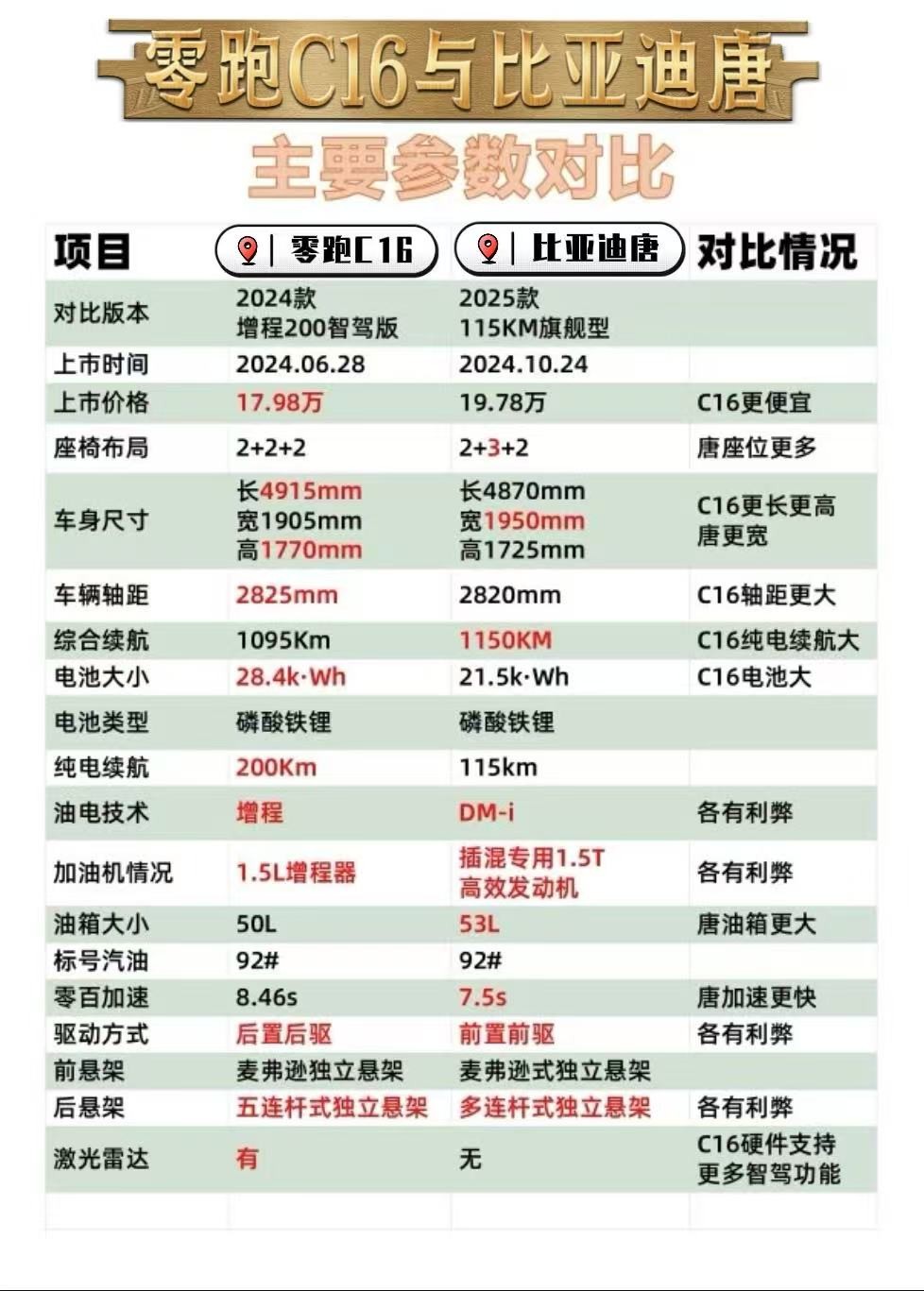 零跑C16、比亞迪唐、理想L8、問界M8誰更適合大家庭？