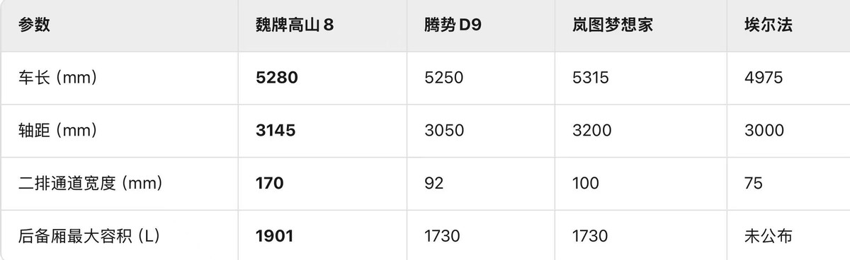30萬級MPV怎么選？魏牌高山以越級空間與智能配置突圍市場